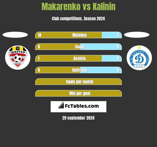 Makarenko vs Kalinin h2h player stats