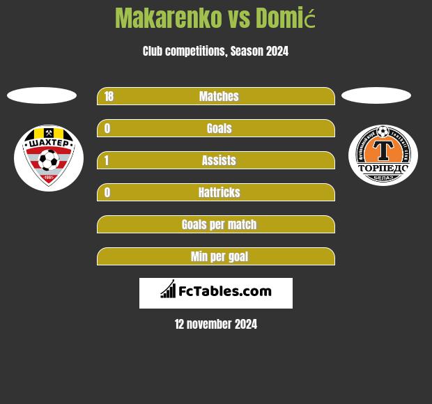 Makarenko vs Domić h2h player stats