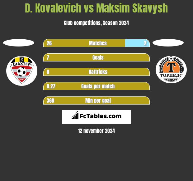 D. Kovalevich vs Maksim Skawysz h2h player stats