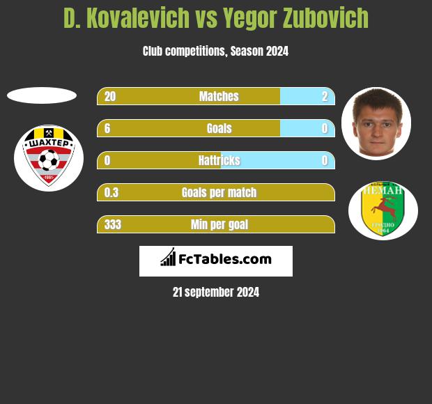 D. Kovalevich vs Igor Zubowicz h2h player stats