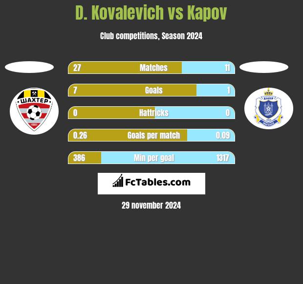 D. Kovalevich vs Kapov h2h player stats