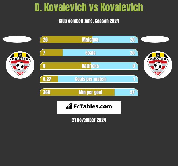 D. Kovalevich vs Kovalevich h2h player stats