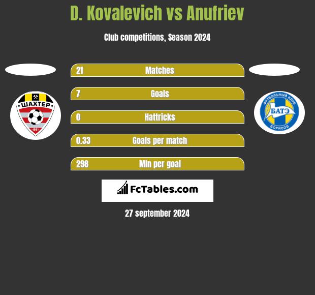 D. Kovalevich vs Anufriev h2h player stats