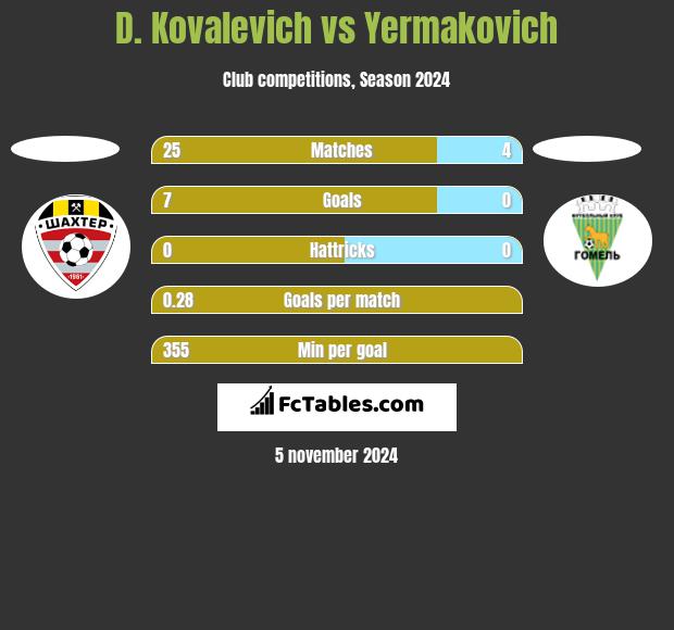 D. Kovalevich vs Yermakovich h2h player stats