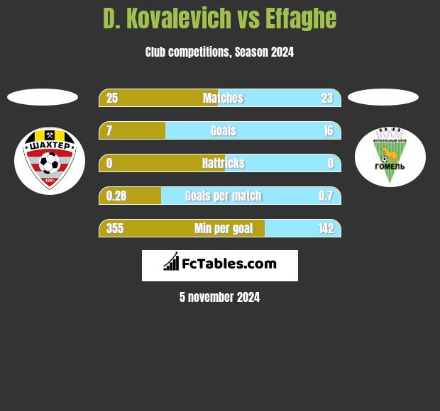 D. Kovalevich vs Effaghe h2h player stats