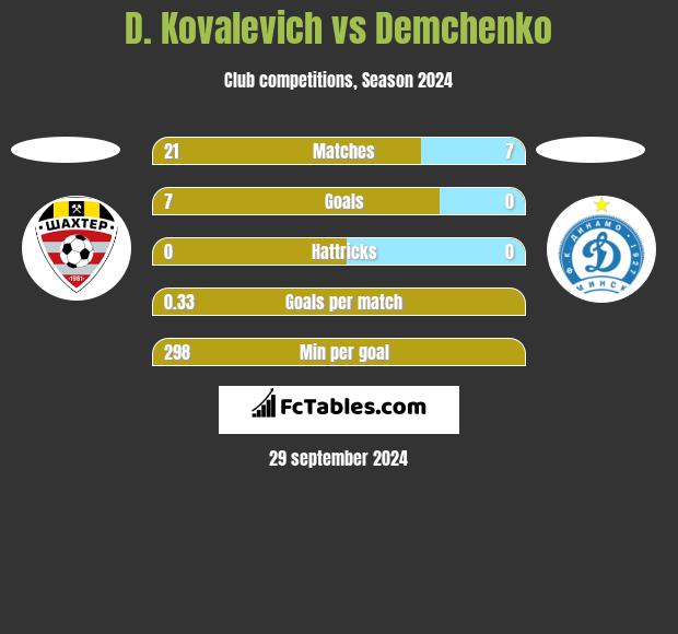 D. Kovalevich vs Demchenko h2h player stats