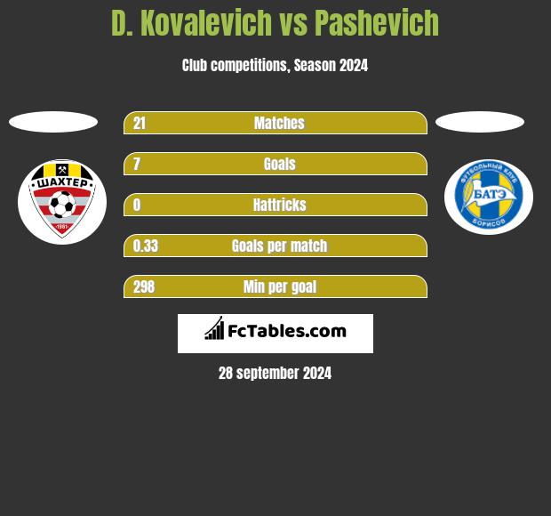 D. Kovalevich vs Pashevich h2h player stats