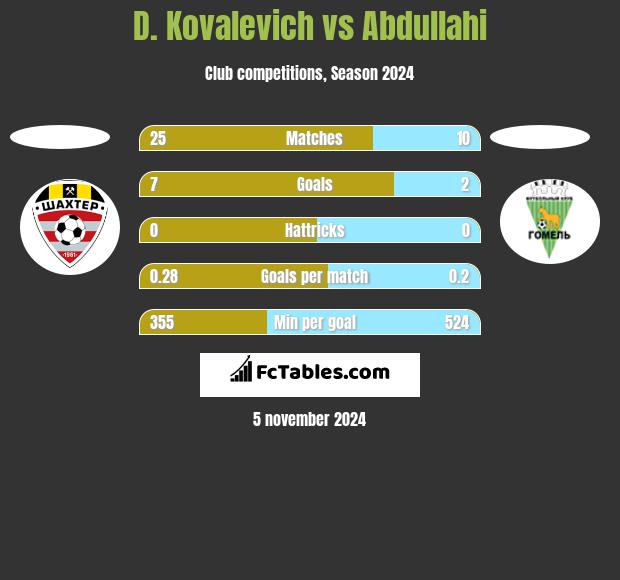 D. Kovalevich vs Abdullahi h2h player stats