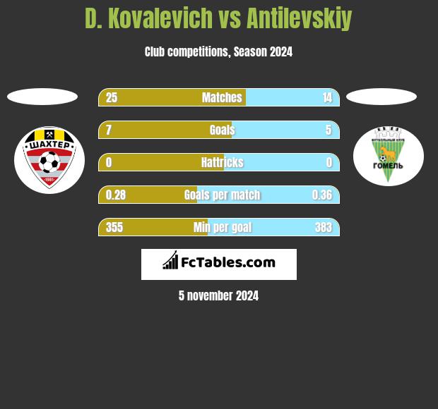 D. Kovalevich vs Antilevskiy h2h player stats