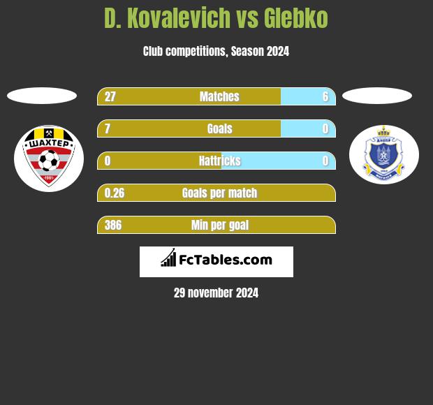 D. Kovalevich vs Glebko h2h player stats