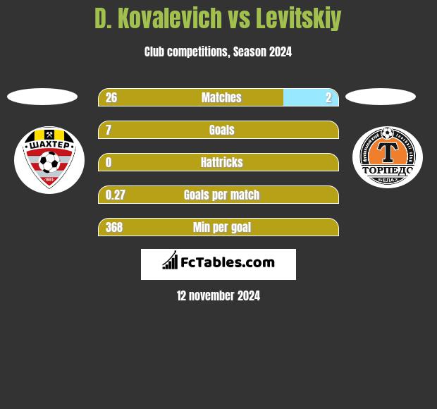 D. Kovalevich vs Levitskiy h2h player stats