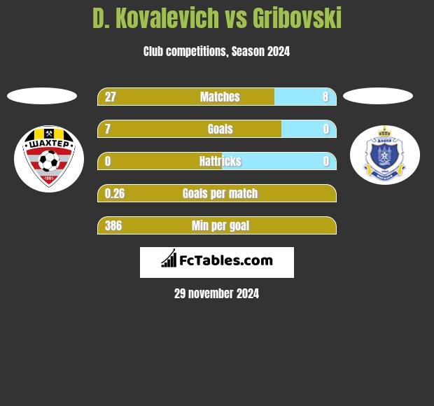 D. Kovalevich vs Gribovski h2h player stats