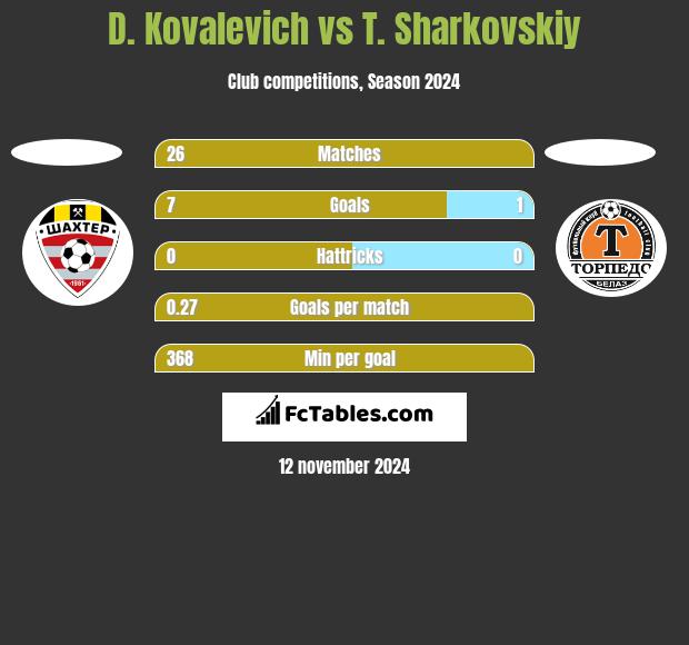 D. Kovalevich vs T. Sharkovskiy h2h player stats