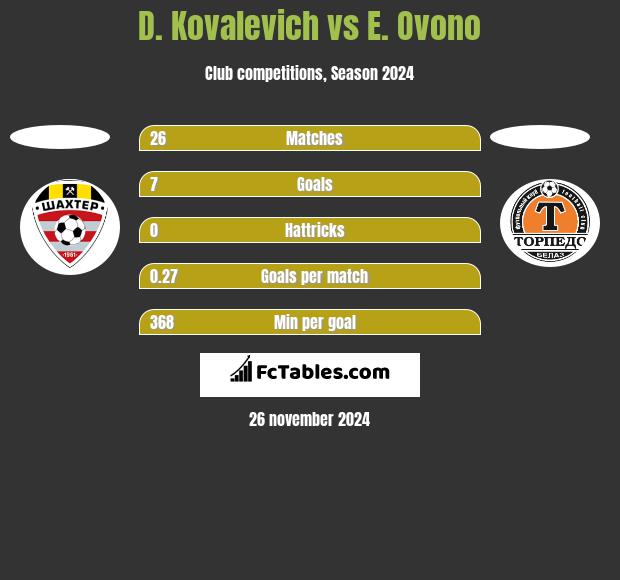 D. Kovalevich vs E. Ovono h2h player stats