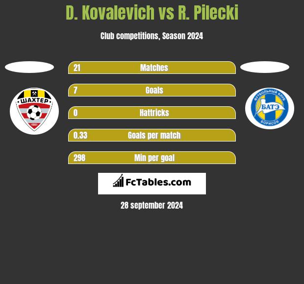 D. Kovalevich vs R. Pilecki h2h player stats