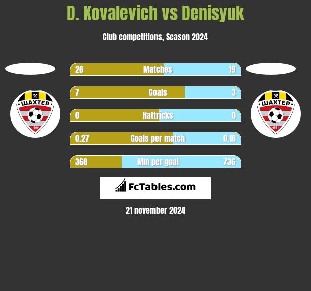 D. Kovalevich vs Denisyuk h2h player stats