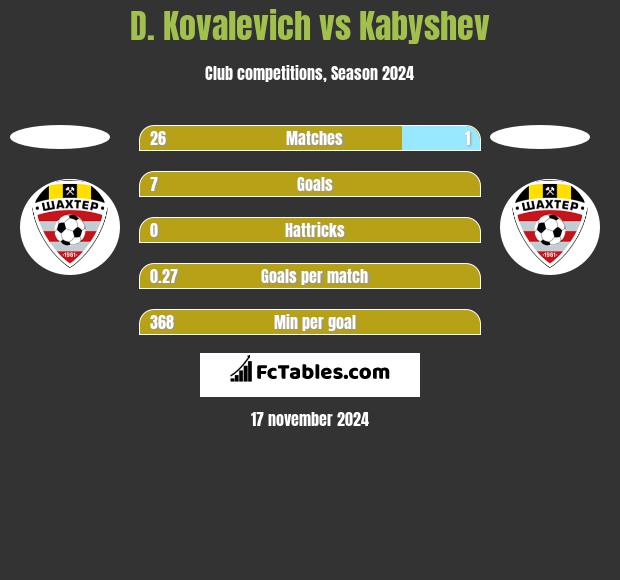 D. Kovalevich vs Kabyshev h2h player stats