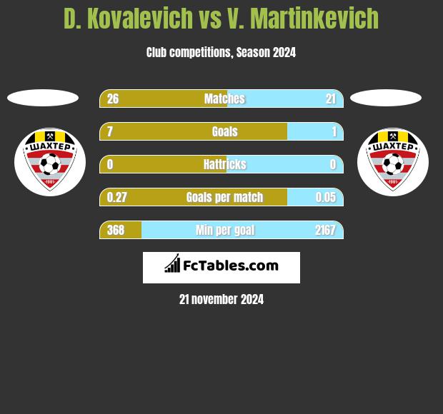 D. Kovalevich vs V. Martinkevich h2h player stats