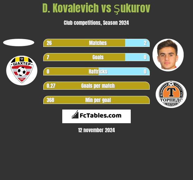 D. Kovalevich vs Şukurov h2h player stats