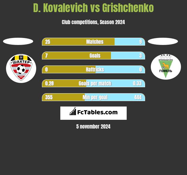 D. Kovalevich vs Grishchenko h2h player stats