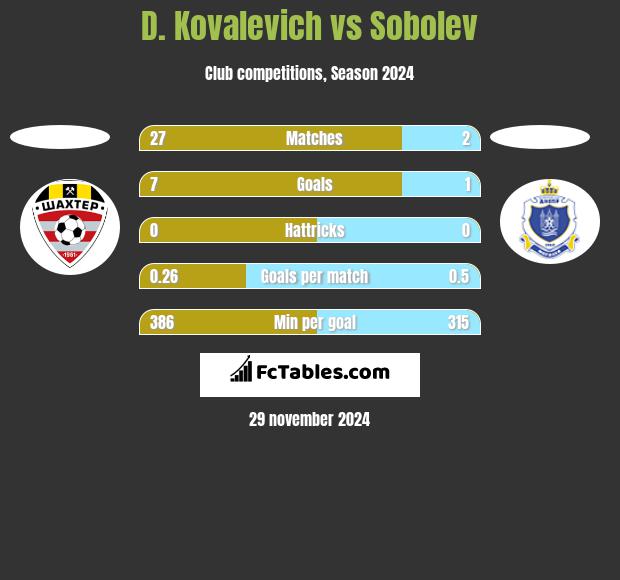 D. Kovalevich vs Sobolev h2h player stats