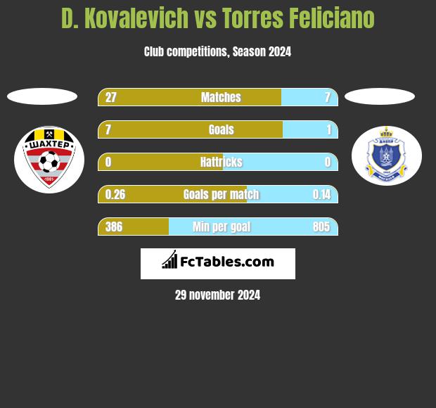 D. Kovalevich vs Torres Feliciano h2h player stats