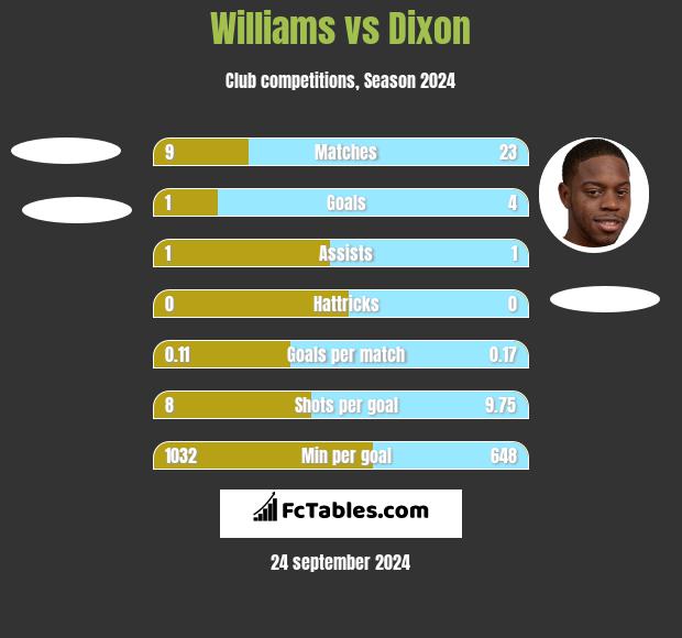 Williams vs Dixon h2h player stats