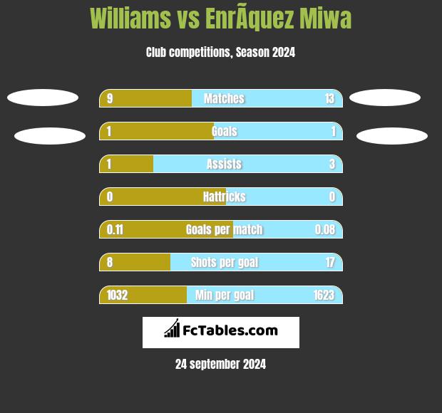 Williams vs EnrÃ­quez Miwa h2h player stats