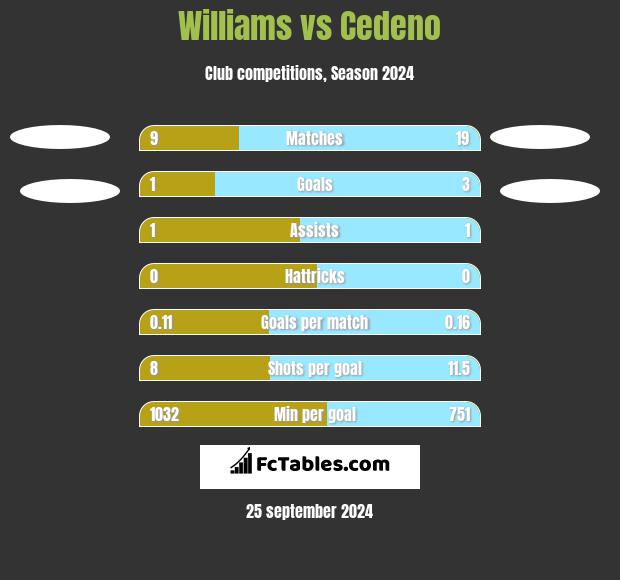 Williams vs Cedeno h2h player stats