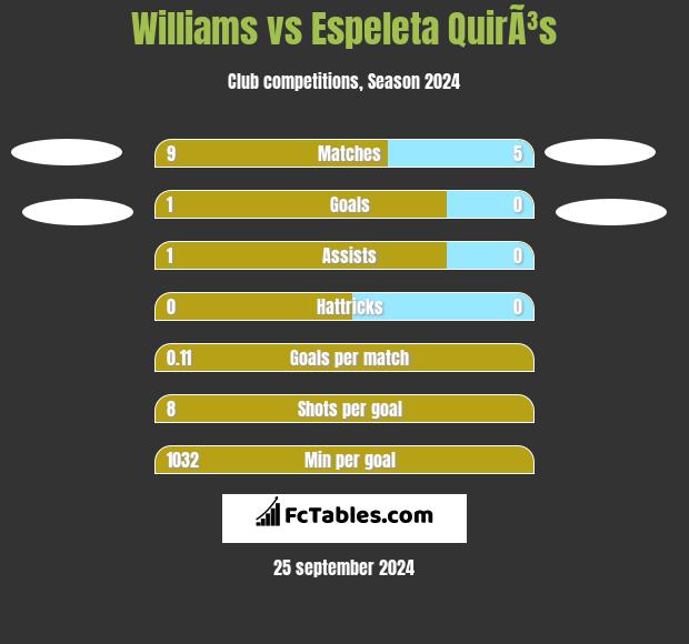 Williams vs Espeleta QuirÃ³s h2h player stats