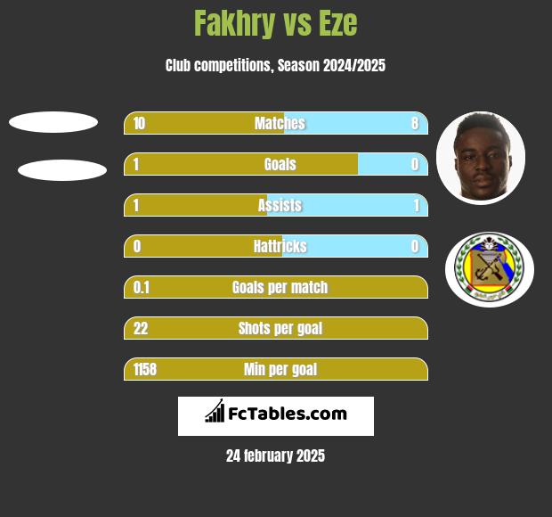 Fakhry vs Eze h2h player stats