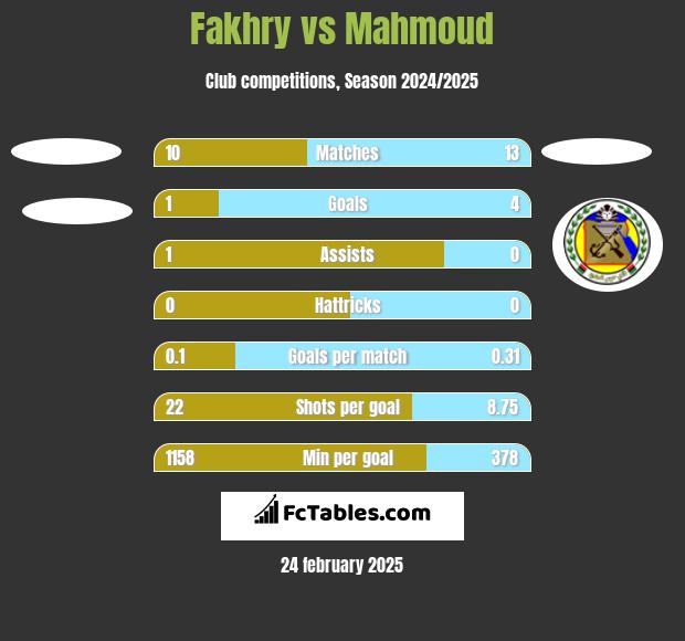 Fakhry vs Mahmoud h2h player stats