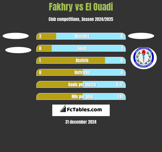 Fakhry vs El Ouadi h2h player stats