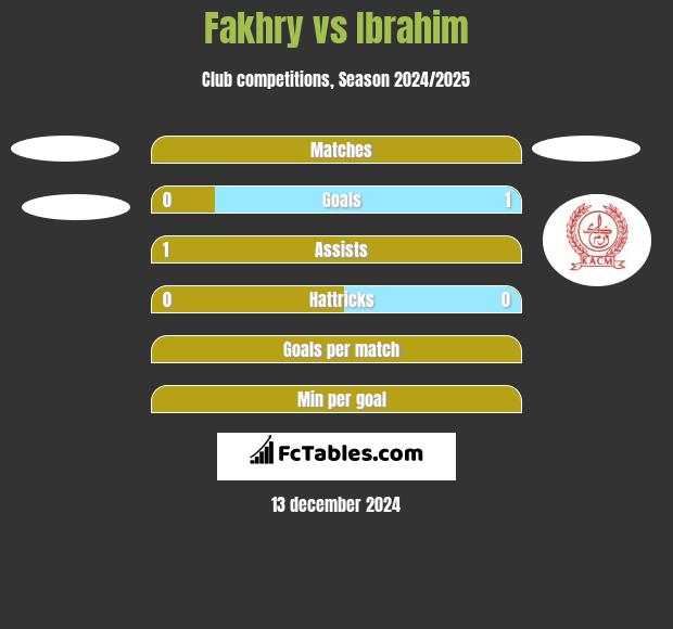 Fakhry vs Ibrahim h2h player stats