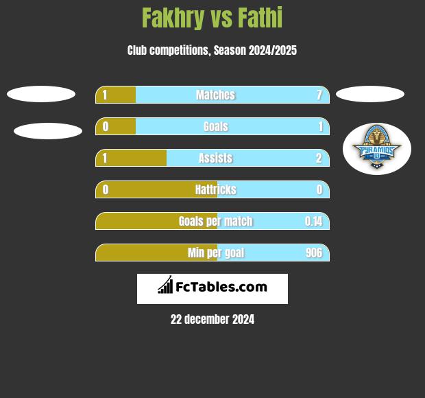 Fakhry vs Fathi h2h player stats