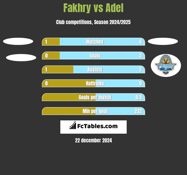 Fakhry vs Adel h2h player stats