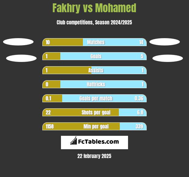 Fakhry vs Mohamed h2h player stats