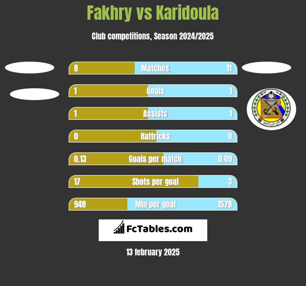 Fakhry vs Karidoula h2h player stats