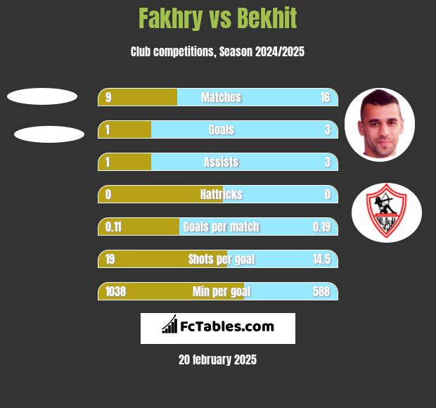 Fakhry vs Bekhit h2h player stats