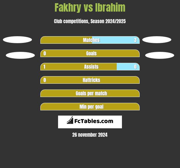 Fakhry vs Ibrahim h2h player stats