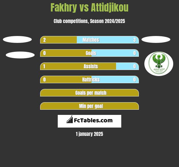 Fakhry vs Attidjikou h2h player stats