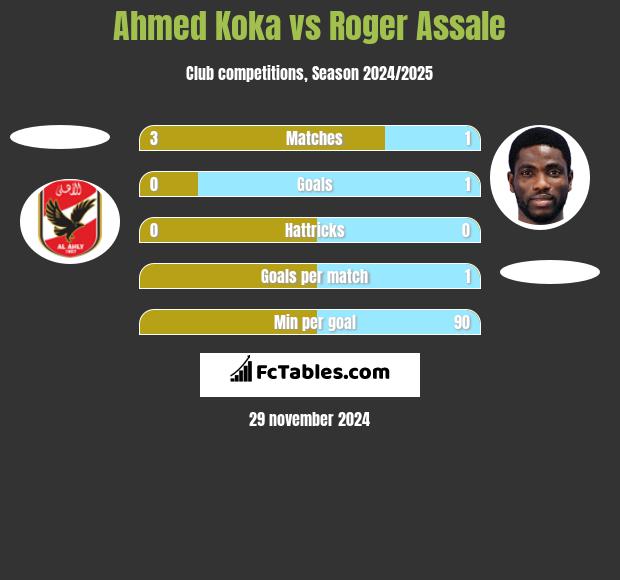 Ahmed Koka vs Roger Assale h2h player stats