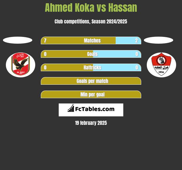 Ahmed Koka vs Hassan h2h player stats