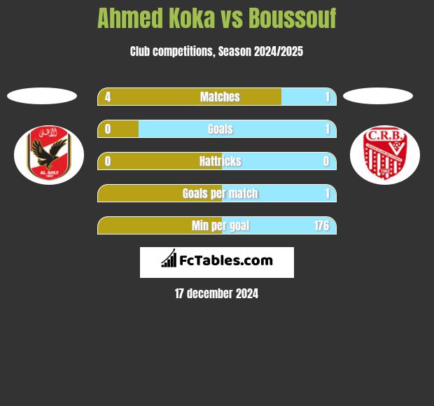 Ahmed Koka vs Boussouf h2h player stats