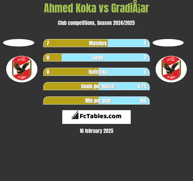 Ahmed Koka vs GradiÅ¡ar h2h player stats