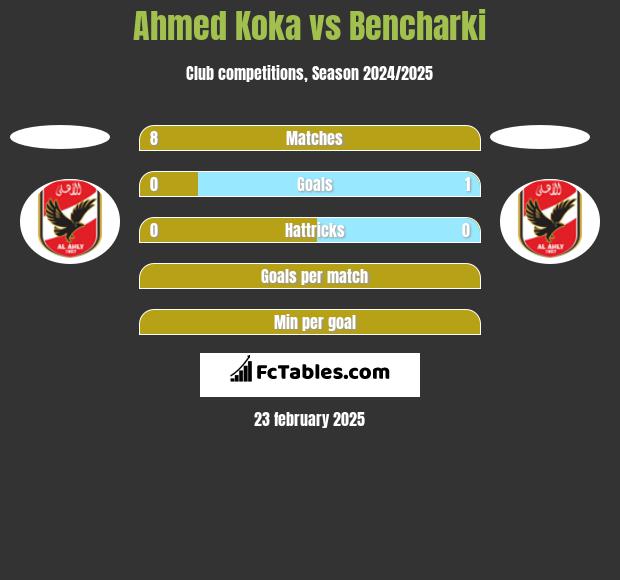 Ahmed Koka vs Bencharki h2h player stats