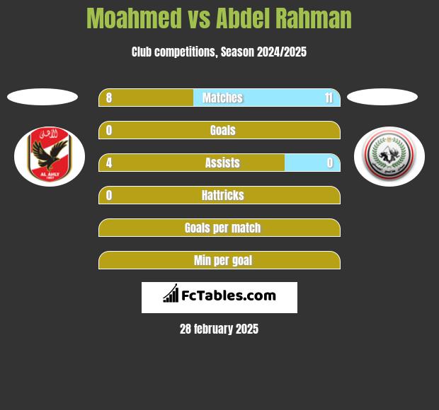 Moahmed vs Abdel Rahman h2h player stats