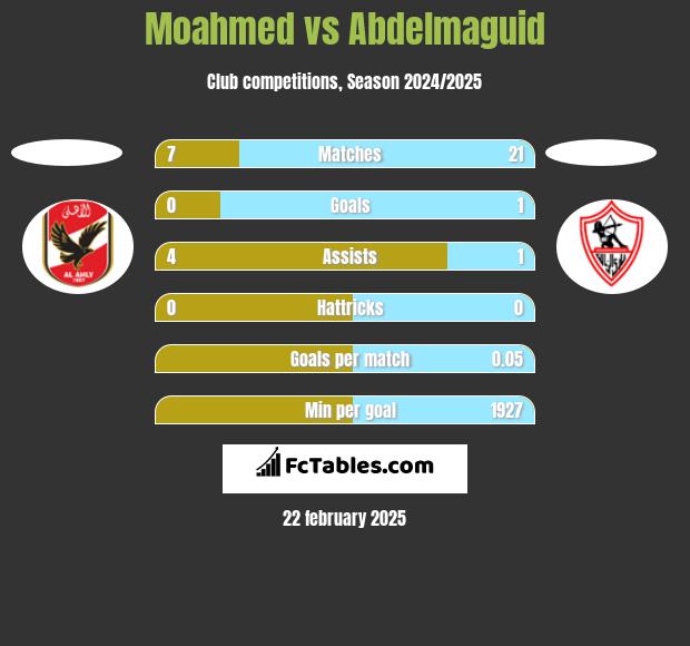 Moahmed vs Abdelmaguid h2h player stats