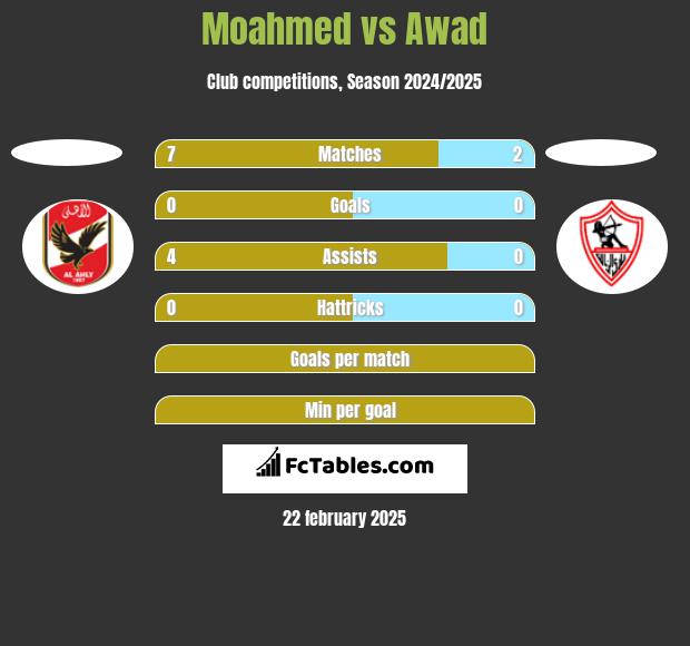 Moahmed vs Awad h2h player stats