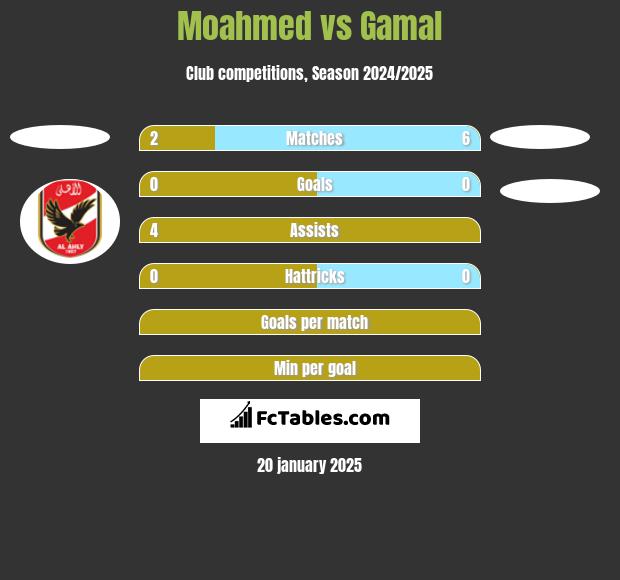 Moahmed vs Gamal h2h player stats